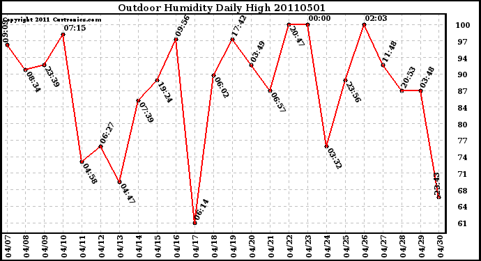 Milwaukee Weather Outdoor Humidity Daily High