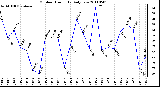 Milwaukee Weather Outdoor Humidity Daily Low