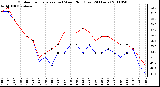 Milwaukee Weather Outdoor Temperature (vs) Wind Chill (Last 24 Hours)