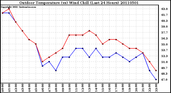 Milwaukee Weather Outdoor Temperature (vs) Wind Chill (Last 24 Hours)