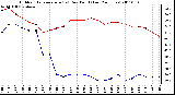 Milwaukee Weather Outdoor Temperature (vs) Dew Point (Last 24 Hours)