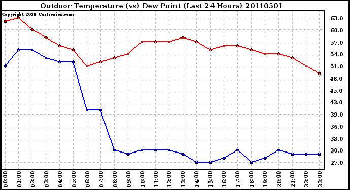 Milwaukee Weather Outdoor Temperature (vs) Dew Point (Last 24 Hours)