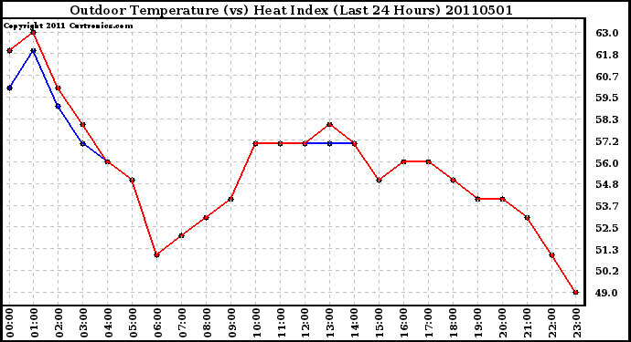 Milwaukee Weather Outdoor Temperature (vs) Heat Index (Last 24 Hours)