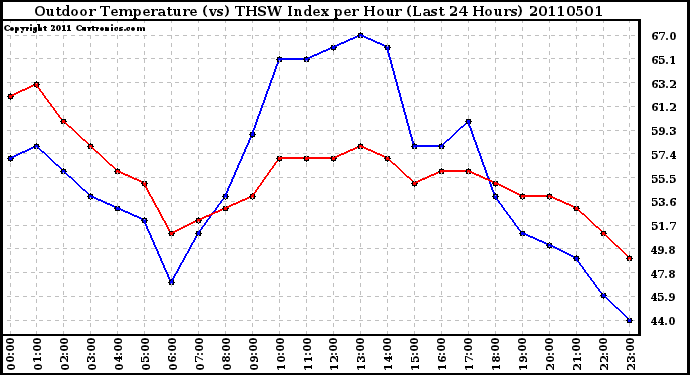 Milwaukee Weather Outdoor Temperature (vs) THSW Index per Hour (Last 24 Hours)