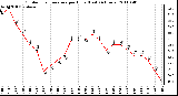 Milwaukee Weather Outdoor Temperature per Hour (Last 24 Hours)