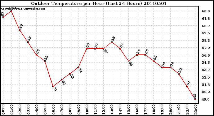 Milwaukee Weather Outdoor Temperature per Hour (Last 24 Hours)