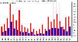 Milwaukee Weather Outdoor Temperature Daily High/Low