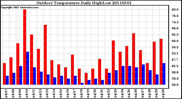 Milwaukee Weather Outdoor Temperature Daily High/Low