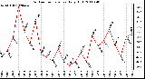 Milwaukee Weather Outdoor Temperature Daily High