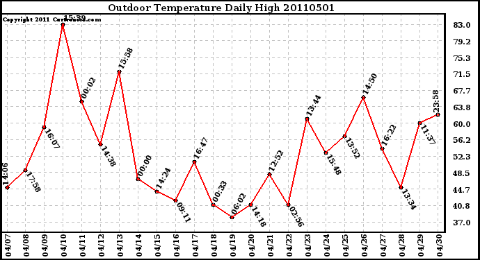 Milwaukee Weather Outdoor Temperature Daily High