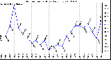 Milwaukee Weather Outdoor Temperature Daily Low