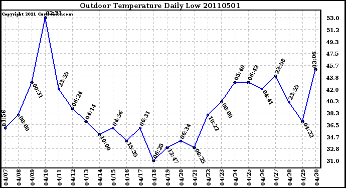 Milwaukee Weather Outdoor Temperature Daily Low