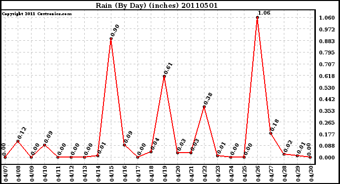 Milwaukee Weather Rain (By Day) (inches)