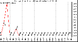 Milwaukee Weather Rain per Hour (Last 24 Hours) (inches)