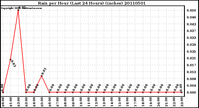 Milwaukee Weather Rain per Hour (Last 24 Hours) (inches)