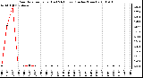 Milwaukee Weather Rain Rate per Hour (Last 24 Hours) (Inches/Hour)