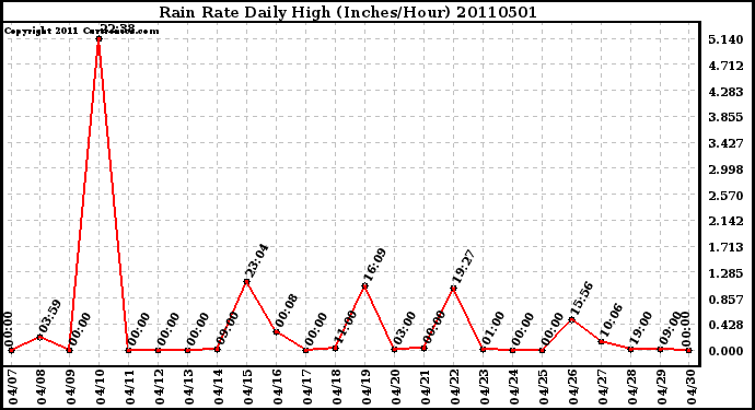 Milwaukee Weather Rain Rate Daily High (Inches/Hour)