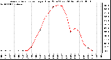 Milwaukee Weather Average Solar Radiation per Hour W/m2 (Last 24 Hours)