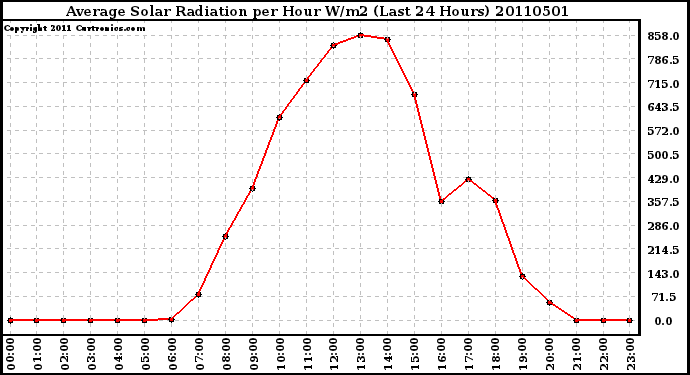 Milwaukee Weather Average Solar Radiation per Hour W/m2 (Last 24 Hours)