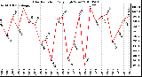 Milwaukee Weather Solar Radiation Daily High W/m2