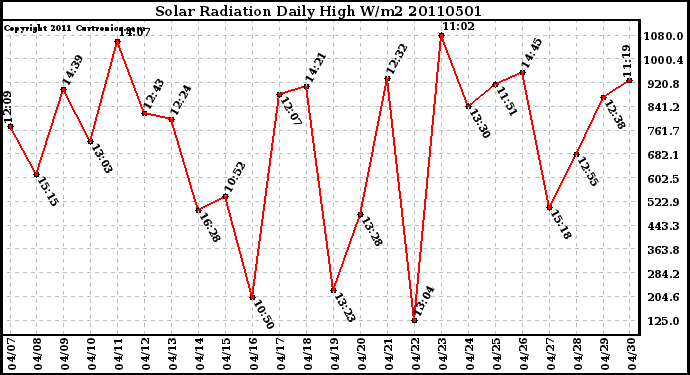 Milwaukee Weather Solar Radiation Daily High W/m2