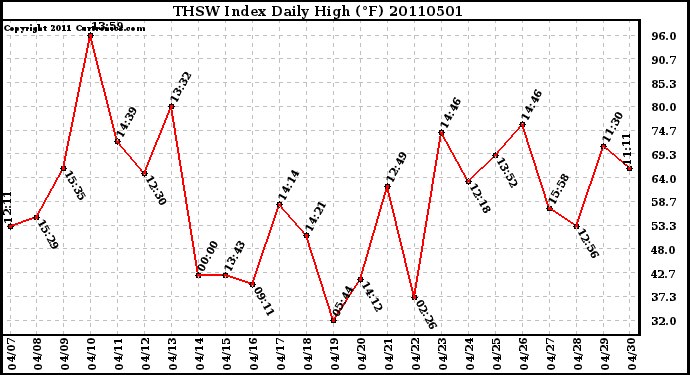 Milwaukee Weather THSW Index Daily High (F)