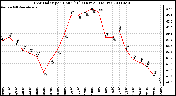 Milwaukee Weather THSW Index per Hour (F) (Last 24 Hours)