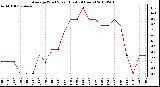 Milwaukee Weather Average Wind Speed (Last 24 Hours)