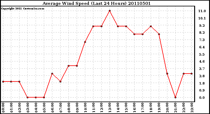 Milwaukee Weather Average Wind Speed (Last 24 Hours)