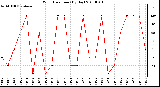 Milwaukee Weather Wind Direction (By Day)