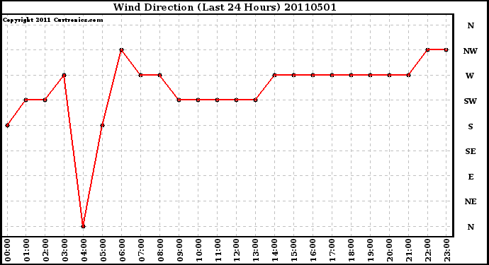 Milwaukee Weather Wind Direction (Last 24 Hours)