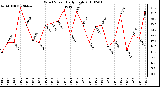 Milwaukee Weather Wind Speed Daily High