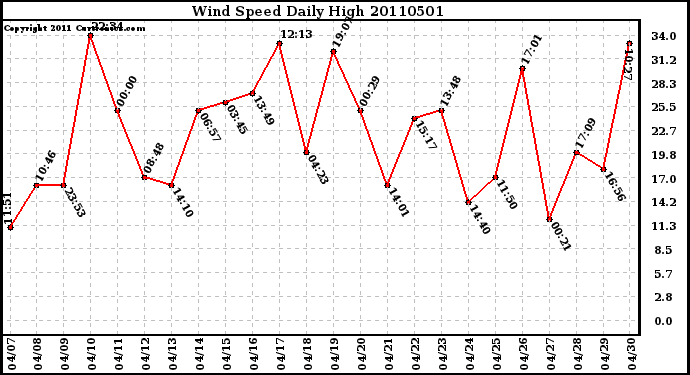 Milwaukee Weather Wind Speed Daily High