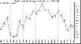 Milwaukee Weather Wind Speed Hourly High (Last 24 Hours)