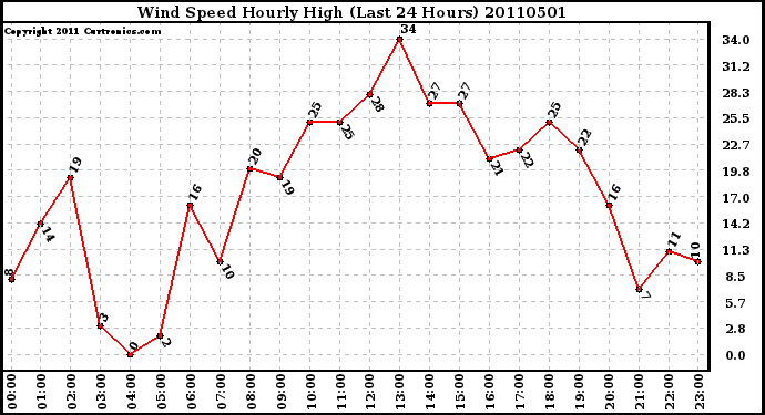 Milwaukee Weather Wind Speed Hourly High (Last 24 Hours)