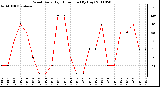 Milwaukee Weather Wind Daily High Direction (By Day)