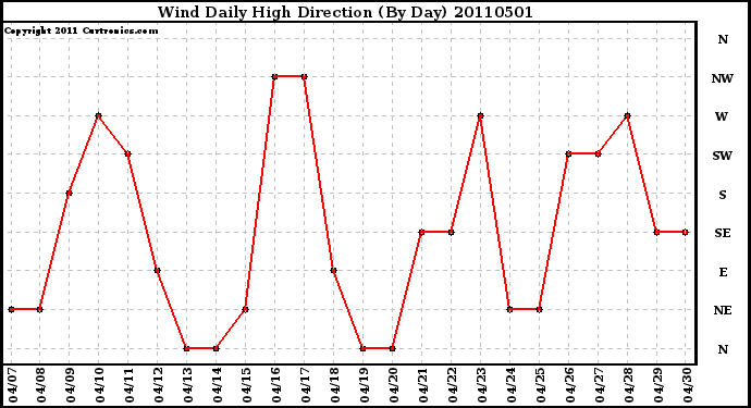 Milwaukee Weather Wind Daily High Direction (By Day)