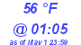 Milwaukee Weather Dewpoint High High Today