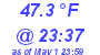 Milwaukee Weather Temperature Low Today