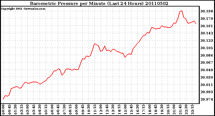 Milwaukee Weather Barometric Pressure per Minute (Last 24 Hours)