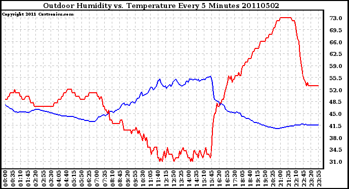 Milwaukee Weather Outdoor Humidity vs. Temperature Every 5 Minutes