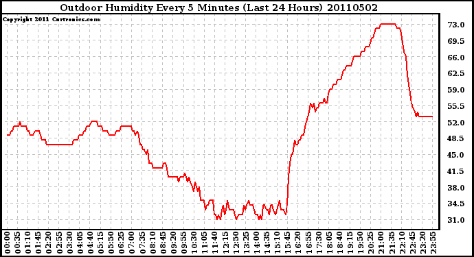 Milwaukee Weather Outdoor Humidity Every 5 Minutes (Last 24 Hours)