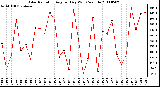 Milwaukee Weather Solar Radiation Avg per Day W/m2/minute