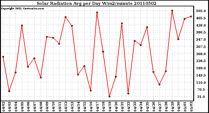 Milwaukee Weather Solar Radiation Avg per Day W/m2/minute