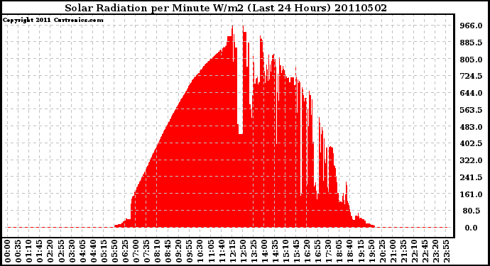 Milwaukee Weather Solar Radiation per Minute W/m2 (Last 24 Hours)