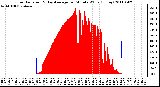 Milwaukee Weather Solar Radiation & Day Average per Minute W/m2 (Today)