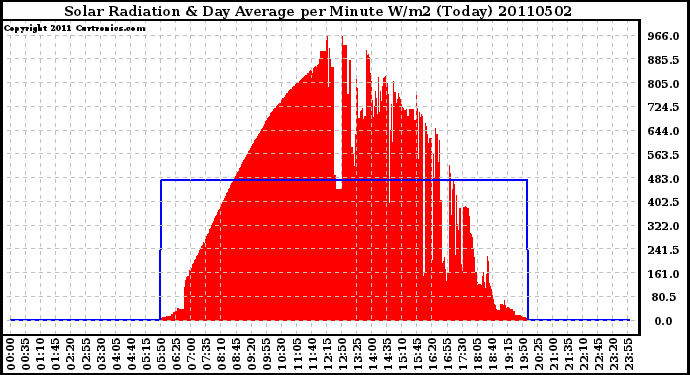 Milwaukee Weather Solar Radiation & Day Average per Minute W/m2 (Today)