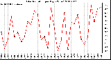 Milwaukee Weather Solar Radiation per Day KW/m2