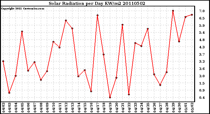 Milwaukee Weather Solar Radiation per Day KW/m2