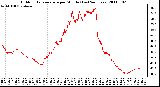 Milwaukee Weather Outdoor Temperature per Minute (Last 24 Hours)